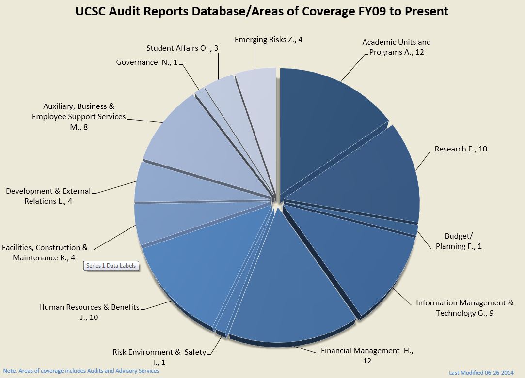 Chart showing historical audit coverage