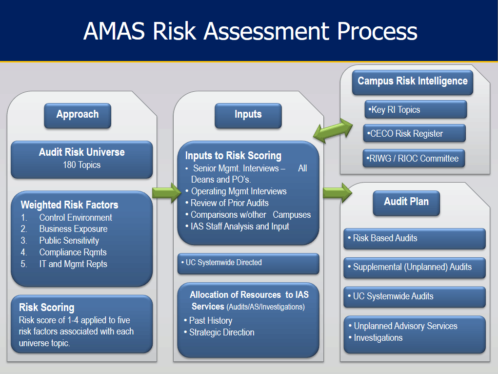 Development Process Risk Analysis
